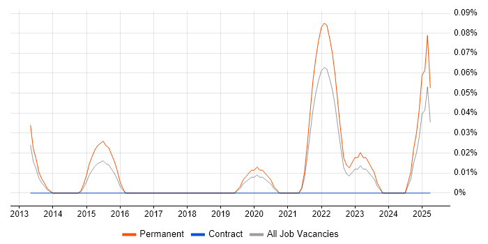 Job vacancy trend for FreeSWITCH in Hampshire Job vacancy trend for FreeSWITCH in Hampshire
