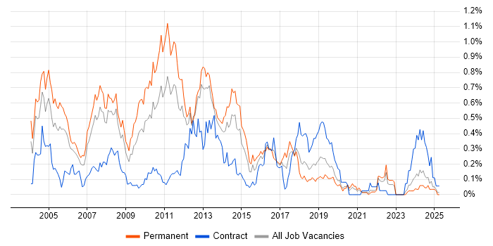 Job vacancy trend for French Language in Hampshire Job vacancy trend for French Language in Hampshire