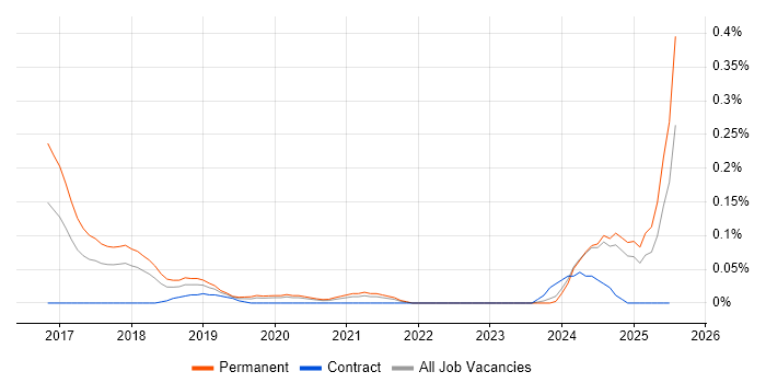 Job vacancy trend for Freshdesk in Hampshire