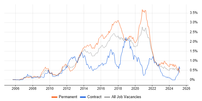 Job vacancy trend for Front-End Developer (Client-Side Developer) in Hampshire Job vacancy trend for Front-End Developer (Client-Side Developer) in Hampshire