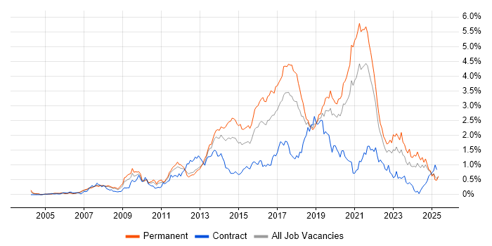 Job vacancy trend for Front End Development in Hampshire Job vacancy trend for Front End Development in Hampshire