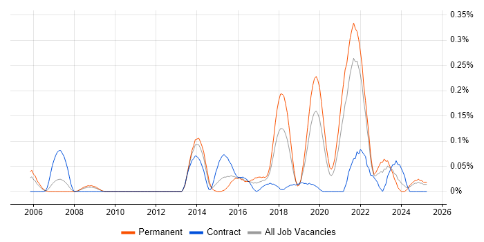 Job vacancy trend for Front-End Engineer (Client-Side Engineer) in Hampshire Job vacancy trend for Front-End Engineer (Client-Side Engineer) in Hampshire