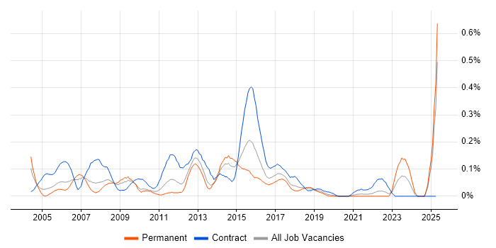 Job vacancy trend for Front Office in Hampshire