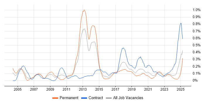 Job vacancy trend for Fujitsu in Hampshire Job vacancy trend for Fujitsu in Hampshire