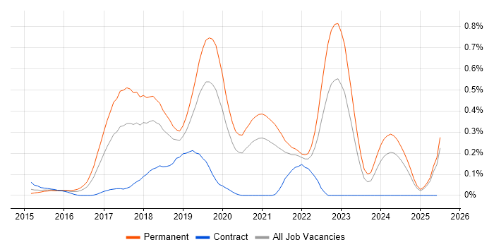 Job vacancy trend for Full-Stack C# Developer in Hampshire Job vacancy trend for Full-Stack C# Developer in Hampshire