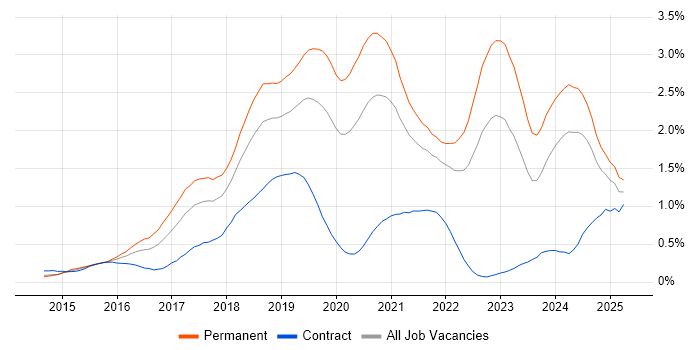 Job vacancy trend for Full-Stack Developer in Hampshire Job vacancy trend for Full-Stack Developer in Hampshire