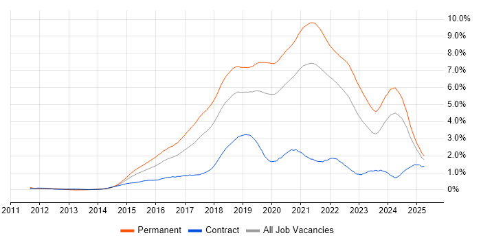 Job vacancy trend for Full-Stack Development in Hampshire Job vacancy trend for Full-Stack Development in Hampshire