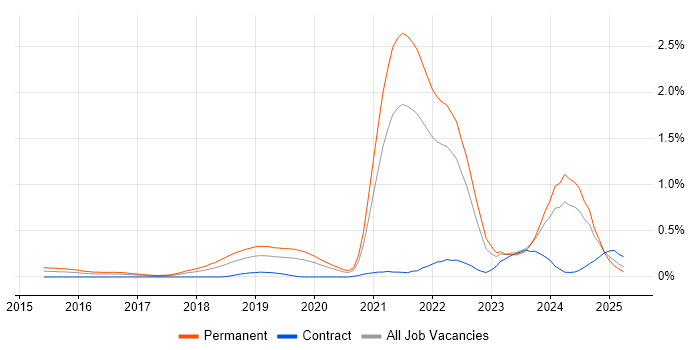 Job vacancy trend for Full-Stack Engineer in Hampshire Job vacancy trend for Full-Stack Engineer in Hampshire