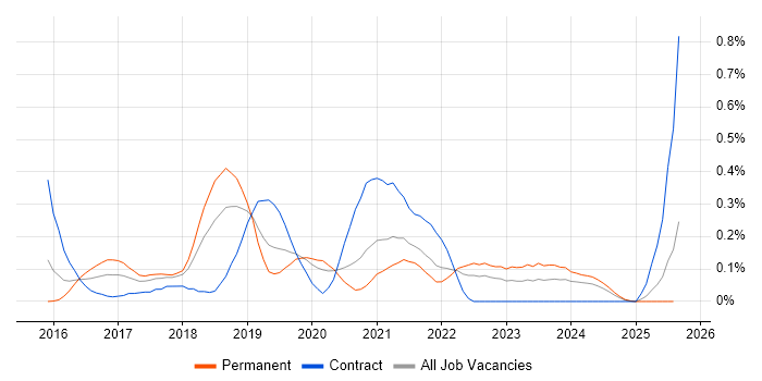 Job vacancy trend for Full-Stack Java Developer in Hampshire Job vacancy trend for Full-Stack Java Developer in Hampshire