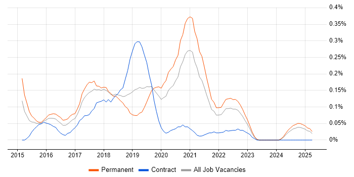 Job vacancy trend for Full-Stack JavaScript Developer in Hampshire Job vacancy trend for Full-Stack JavaScript Developer in Hampshire