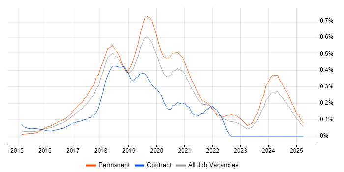 Job vacancy trend for Full-Stack .NET Developer in Hampshire Job vacancy trend for Full-Stack .NET Developer in Hampshire