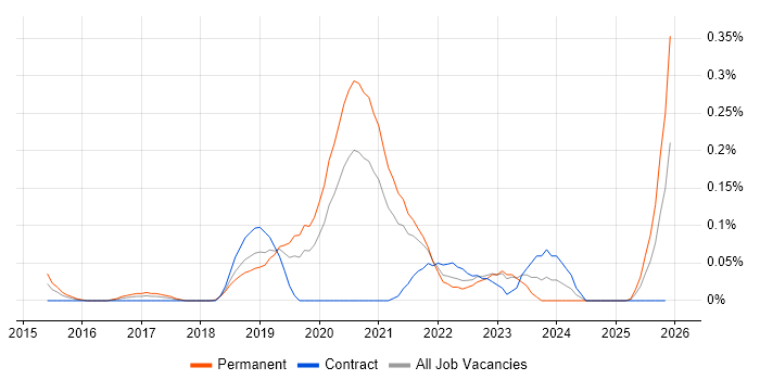Full-Stack Python Developer job vacancy trend in Hampshire