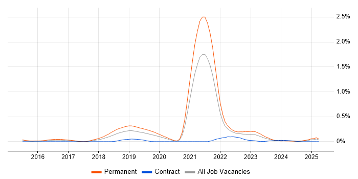 Job vacancy trend for Full-Stack Software Engineer in Hampshire Job vacancy trend for Full-Stack Software Engineer in Hampshire