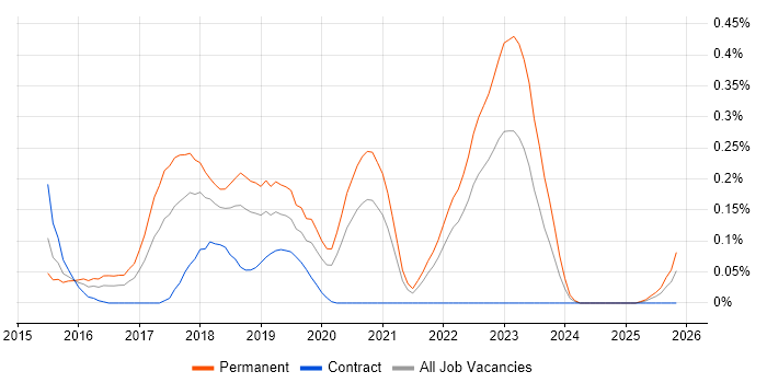 Full-Stack Web Developer job vacancy trend in Hampshire