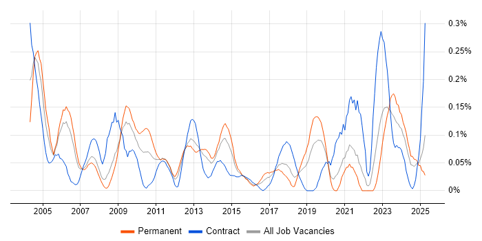 Job vacancy trend for Functional Analyst in Hampshire Job vacancy trend for Functional Analyst in Hampshire