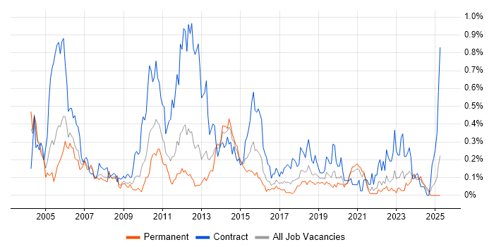 Job vacancy trend for Functional Consultant in Hampshire Job vacancy trend for Functional Consultant in Hampshire