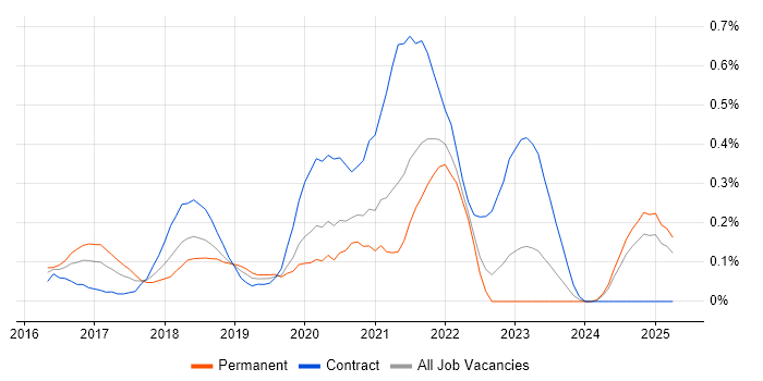 Job vacancy trend for Functional Programming in Hampshire Job vacancy trend for Functional Programming in Hampshire