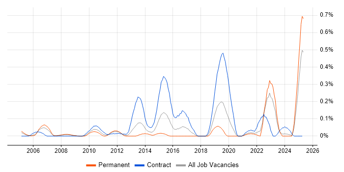 Job vacancy trend for Functional Safety in Hampshire Job vacancy trend for Functional Safety in Hampshire