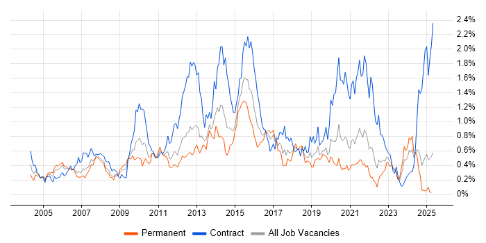 Job vacancy trend for Functional Testing in Hampshire Job vacancy trend for Functional Testing in Hampshire