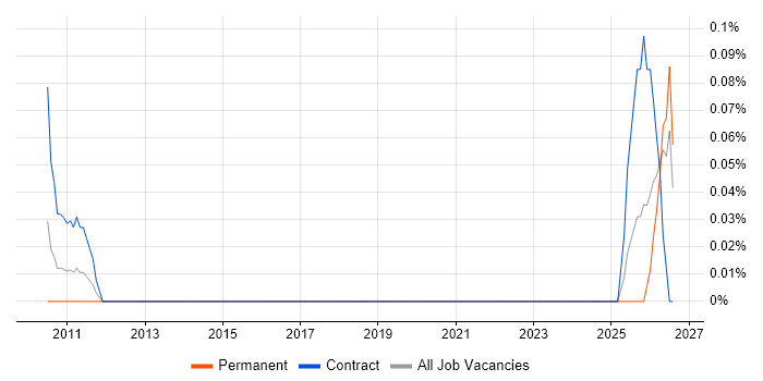 Fund Accounting job vacancy trend in Hampshire