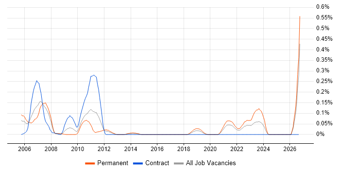 Fund Management job vacancy trend in Hampshire