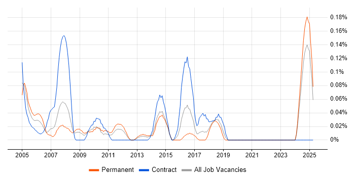 Job vacancy trend for GAAP in Hampshire Job vacancy trend for GAAP in Hampshire