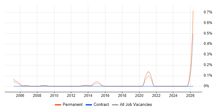 Games Tester job vacancy trend in Hampshire