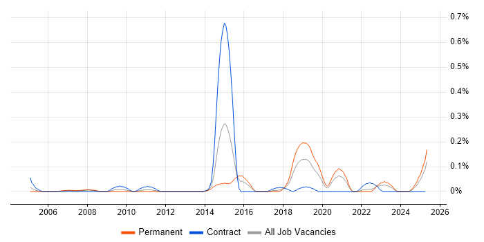 Job vacancy trend for GAMP in Hampshire Job vacancy trend for GAMP in Hampshire