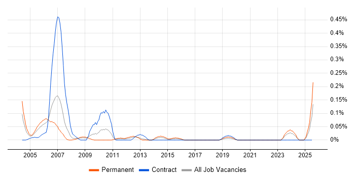 Job vacancy trend for GCC in Hampshire