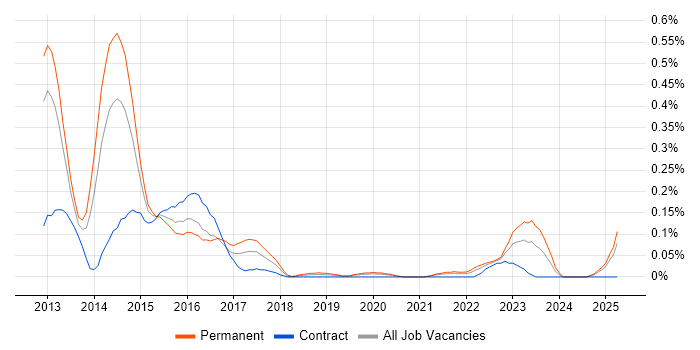 Job vacancy trend for GCIA in Hampshire Job vacancy trend for GCIA in Hampshire