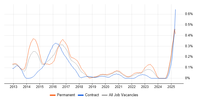 Job vacancy trend for GCIH in Hampshire Job vacancy trend for GCIH in Hampshire