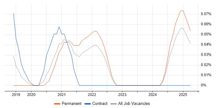 Job vacancy trend for GCP DevOps in Hampshire Job vacancy trend for GCP DevOps in Hampshire