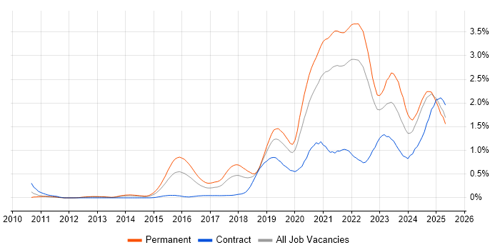 Job vacancy trend for GCP in Hampshire Job vacancy trend for GCP in Hampshire
