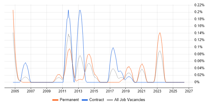 GDB job vacancy trend in Hampshire