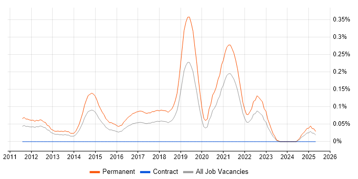 Job vacancy trend for Gemini Tracker in Hampshire Job vacancy trend for Gemini Tracker in Hampshire