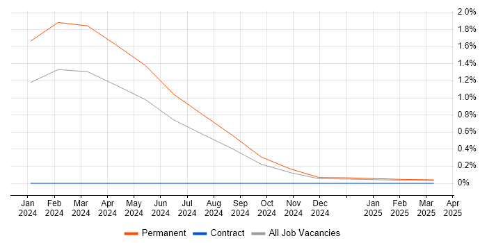 Job vacancy trend for Generative AI in Hampshire Job vacancy trend for Generative AI in Hampshire