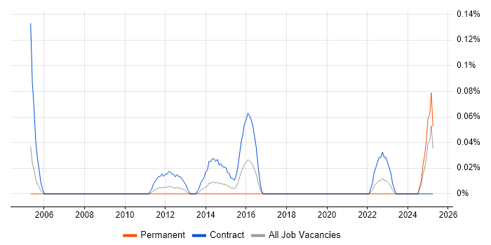 Job vacancy trend for Geospatial Analyst in Hampshire Job vacancy trend for Geospatial Analyst in Hampshire