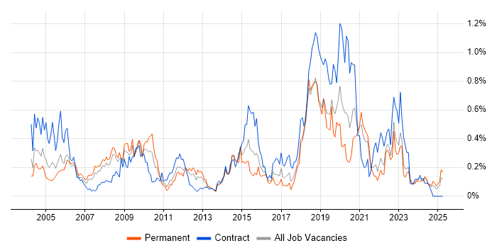 Job vacancy trend for Geospatial Data in Hampshire Job vacancy trend for Geospatial Data in Hampshire