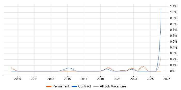 Geospatial Engineer job vacancy trend in Hampshire