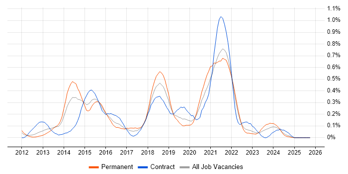 Gherkin job vacancy trend in Hampshire