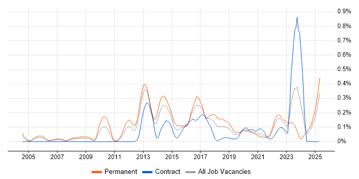 Job vacancy trend for GIAC in Hampshire Job vacancy trend for GIAC in Hampshire