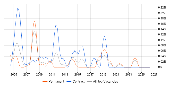 GIS Analyst job vacancy trend in Hampshire