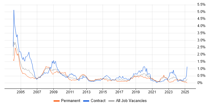 Job vacancy trend for GIS in Hampshire Job vacancy trend for GIS in Hampshire