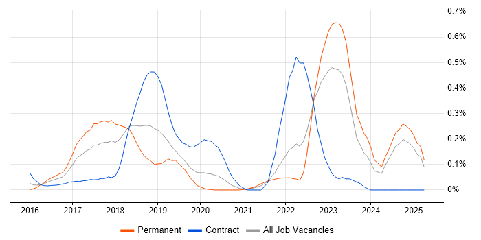 Job vacancy trend for git-flow in Hampshire Job vacancy trend for git-flow in Hampshire