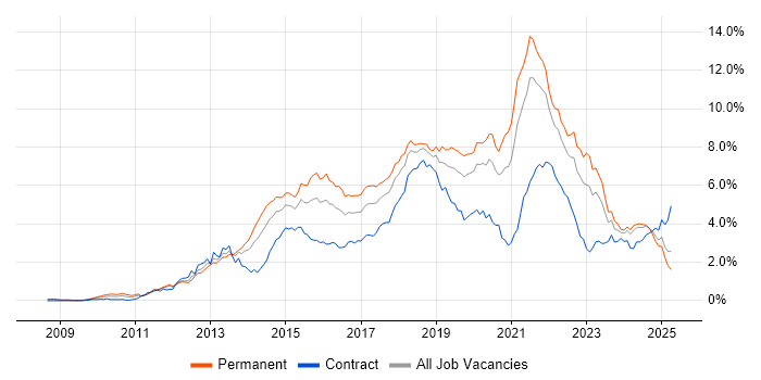 Job vacancy trend for Git in Hampshire