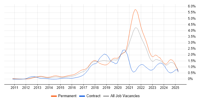 Job vacancy trend for GitHub in Hampshire Job vacancy trend for GitHub in Hampshire