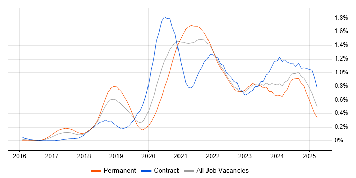 Job vacancy trend for GitLab in Hampshire Job vacancy trend for GitLab in Hampshire