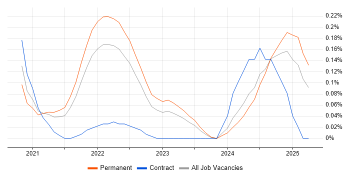 Job vacancy trend for GitOps in Hampshire Job vacancy trend for GitOps in Hampshire