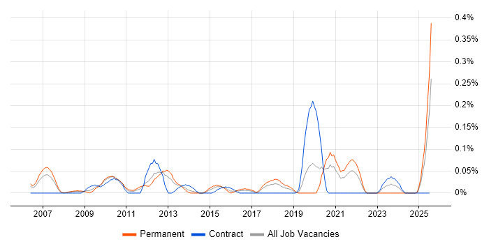 Job vacancy trend for Global Marketing in Hampshire