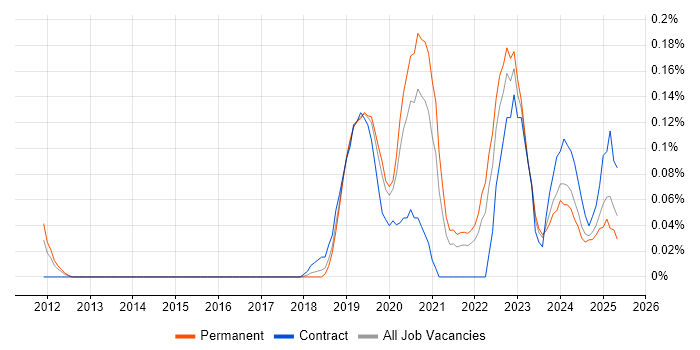 Job vacancy trend for GNSS in Hampshire